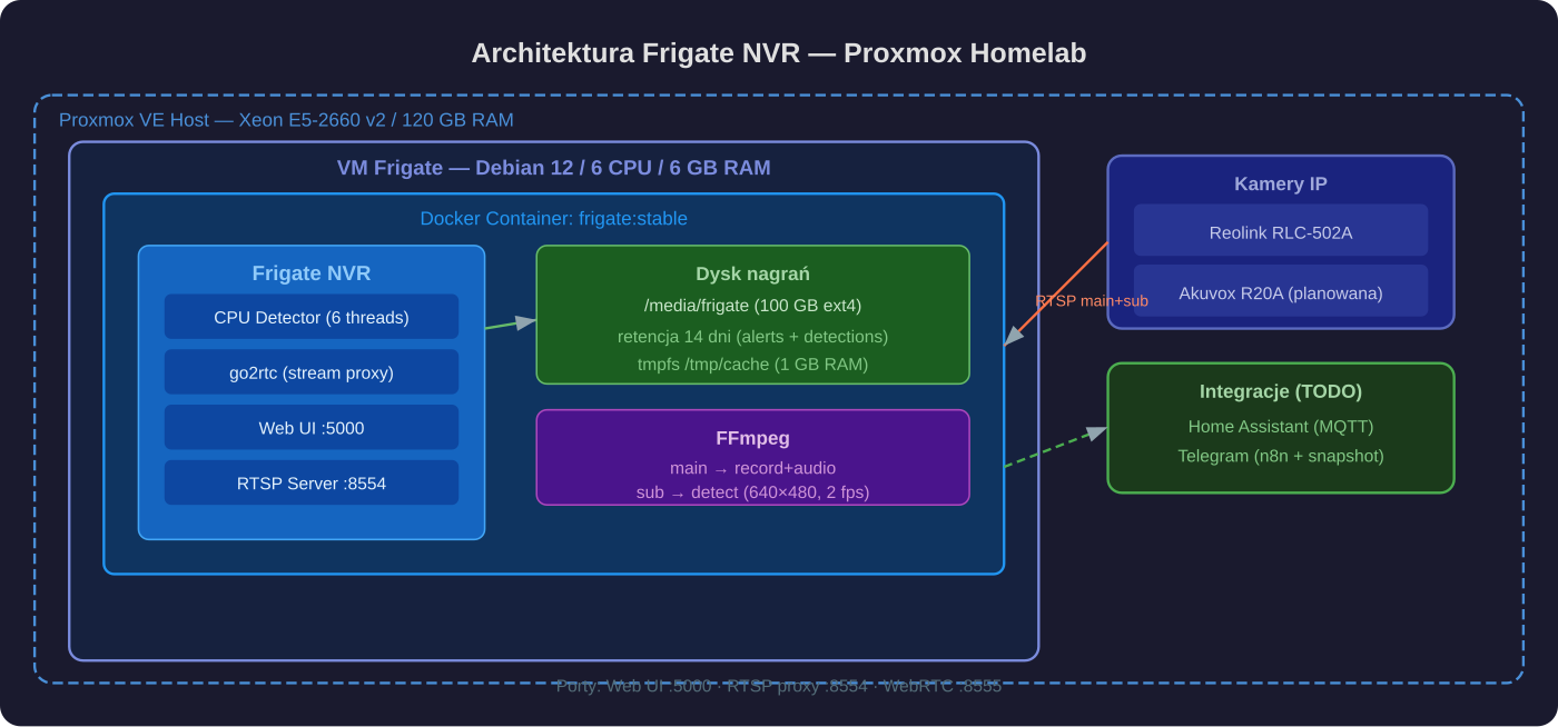 Architektura Frigate NVR na Proxmox