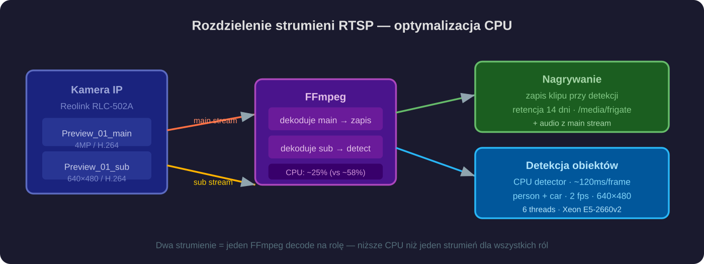 Schemat rozdzielenia strumieni RTSP