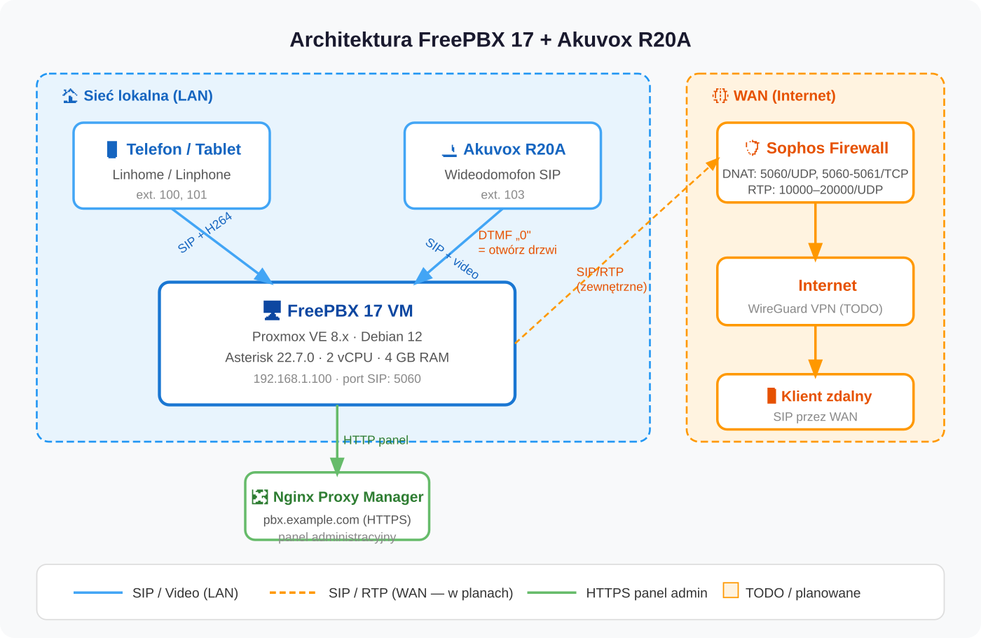 Architektura FreePBX 17 + Akuvox R20A