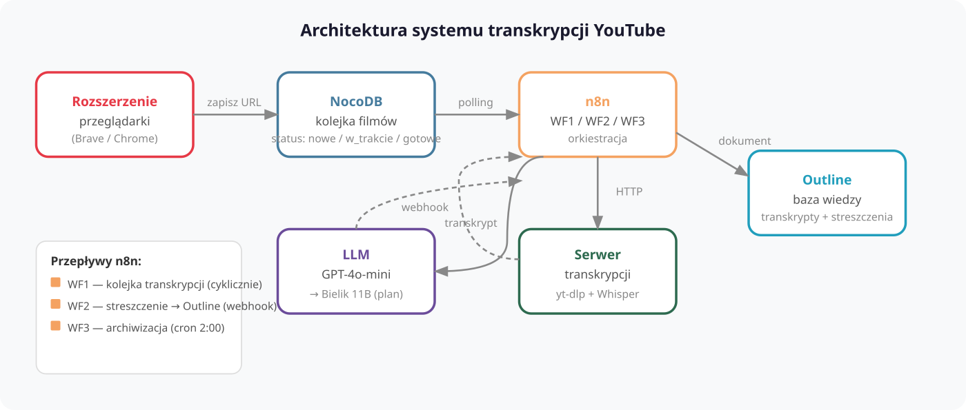 Własny system transkrypcji YouTube — n8n, Whisper, NocoDB i Outline