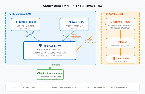 FreePBX 17 na Proxmox + Wideodomofon Akuvox R20A — kompletny poradnik