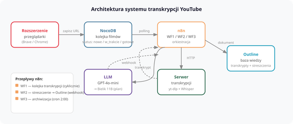 Własny system transkrypcji YouTube — n8n, Whisper, NocoDB i Outline